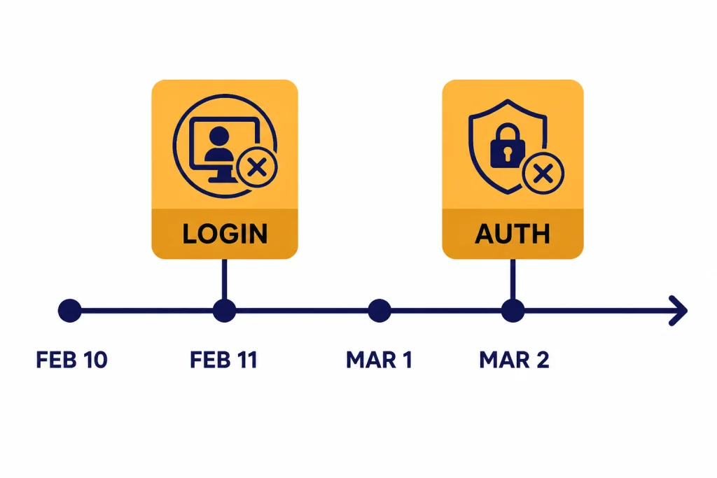 Login Incident Timeline Incident timeline with cards labeled FEB 10, FEB 11, MAR 1, MAR 2, LOGIN, and AUTH.