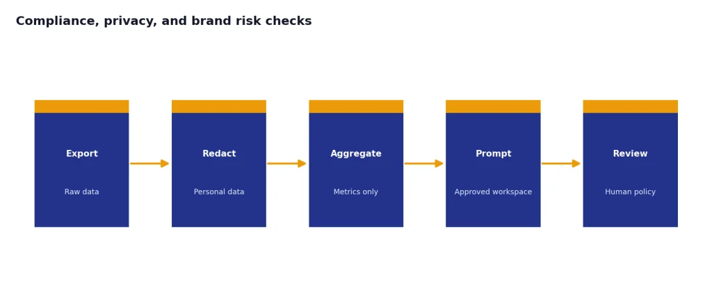 Process with 5 stages: Export, Redact, Aggregate, Prompt, Review, from raw data to human policy.