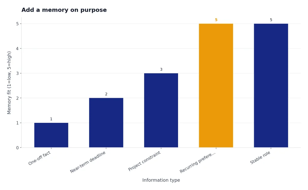 Bar chart: One-off fact 1, Near-term deadline 2, Project constraint 3, Recurring preference 5, Stable role 5.