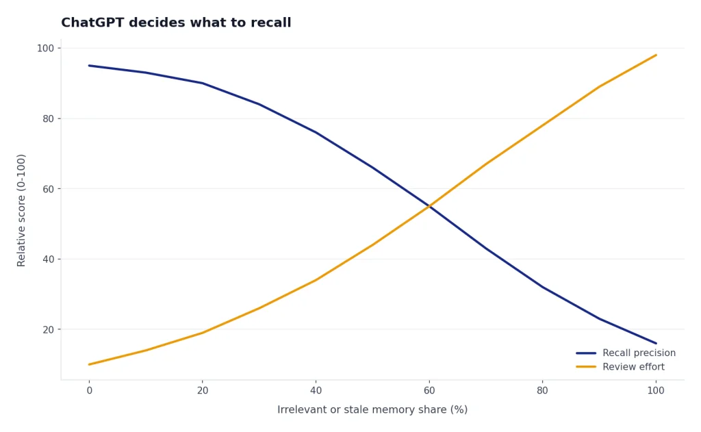 ChatGPT Decides What To Recall Line chart with Recall precision falling and Review effort rising as irrelevant memories go from 0% to 100%.