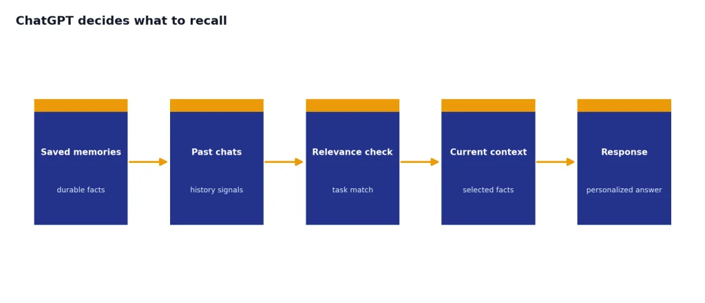 ChatGPT Decides What To Recall Process with 5 stages: Saved memories, Past chats, Relevance check, Current context, Response.