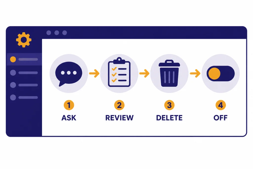 Four-step path labeled ASK, REVIEW, DELETE, and OFF across a settings screen.