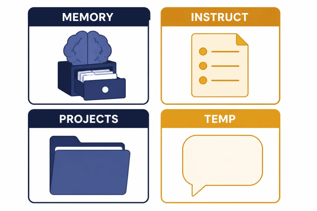 Personalization Tool Choices Four comparison cards labeled MEMORY, INSTRUCT, PROJECTS, and TEMP with simple icons.