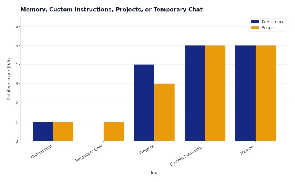 Grouped bars: Persistence/Scope—Normal chat 1/1, Temporary Chat 0/1, Projects 4/3, Custom Instructions 5/5, Memory 5/5.