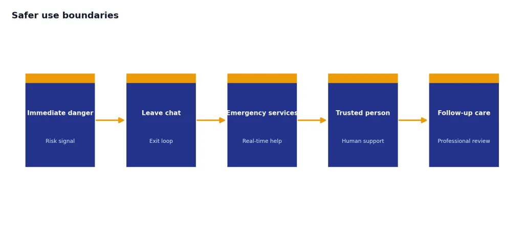 Process with five stages: Immediate danger, Leave chat, Emergency services, Trusted person, Follow-up care.