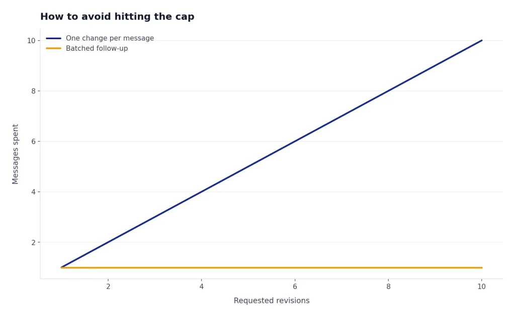 Line chart with revisions 1–10: one-change messages rise 1–10, batched follow-up stays at 1.