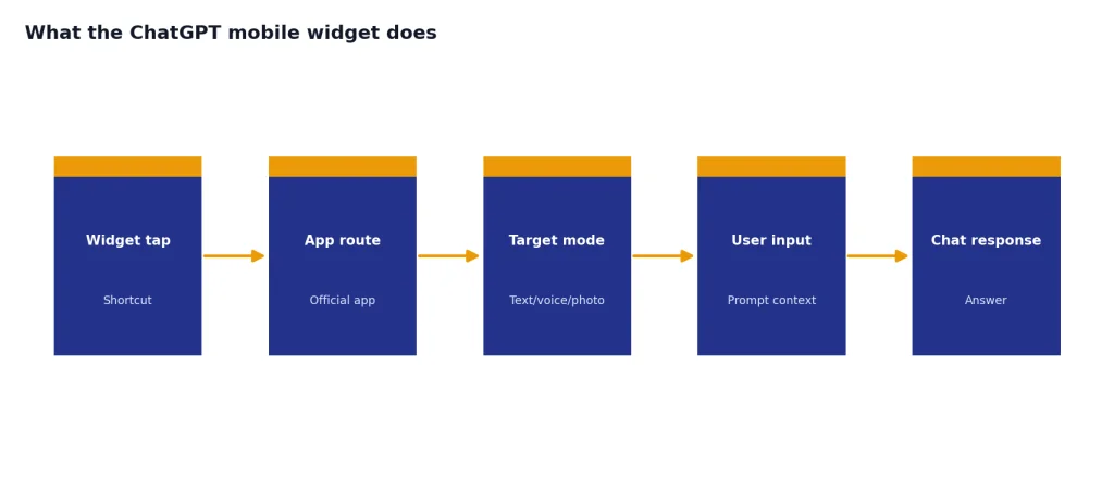 Process with stages Widget tap, App route, Target mode, User input, Chat response.