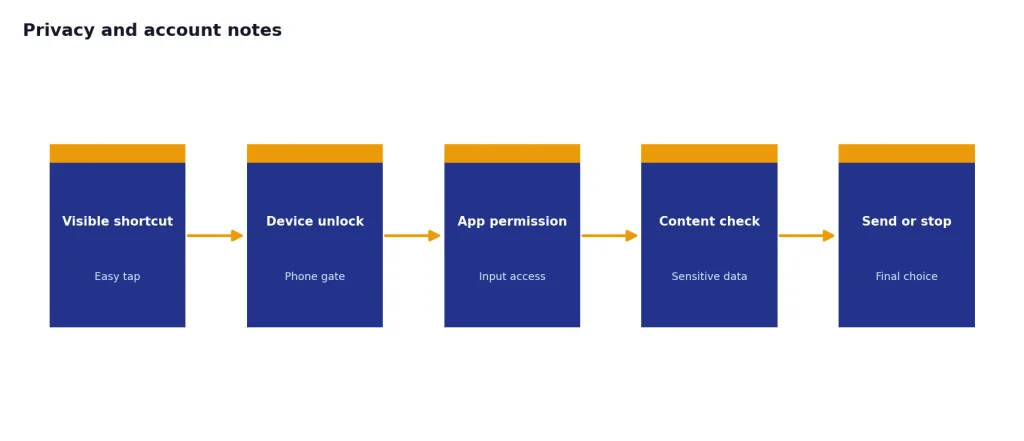 Process with stages Visible shortcut, Device unlock, App permission, Content check, Send or stop.