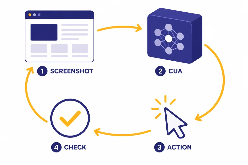 Four-step loop labeled SCREENSHOT, CUA, ACTION, and CHECK around a browser screenshot and cursor.