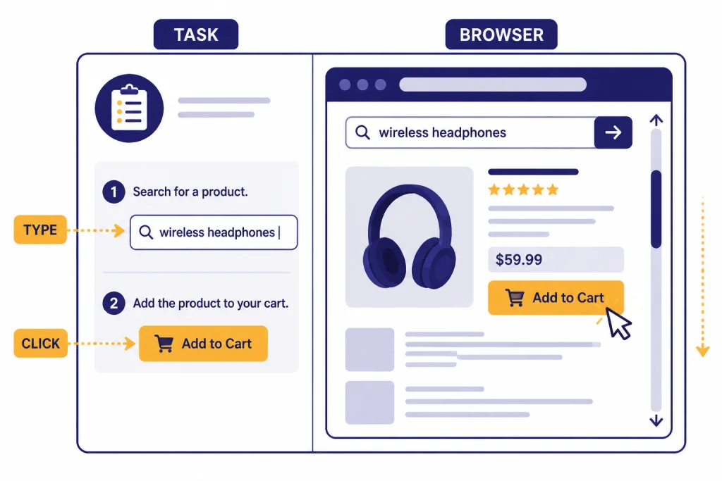 Remote Browser Actions Split remote browser panel labeled TASK, BROWSER, CLICK, and TYPE with cursor, field, and scroll bar.