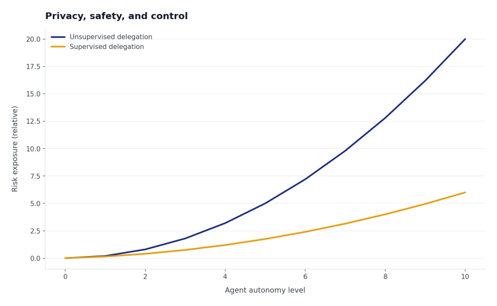 Line chart with Unsupervised delegation and Supervised delegation; risk rises faster as autonomy increases for unsupervised.