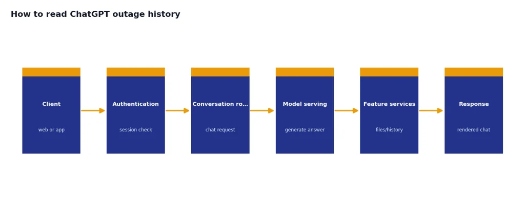 Process with 6 stages: Client, Authentication, Conversation route, Model serving, Feature services, Response.