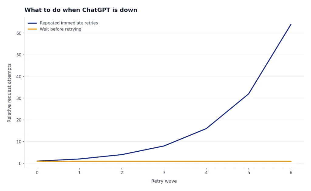 Line chart with retry waves 0-6; Repeated immediate retries rise 1 to 64 while Wait before retrying stays at 1.