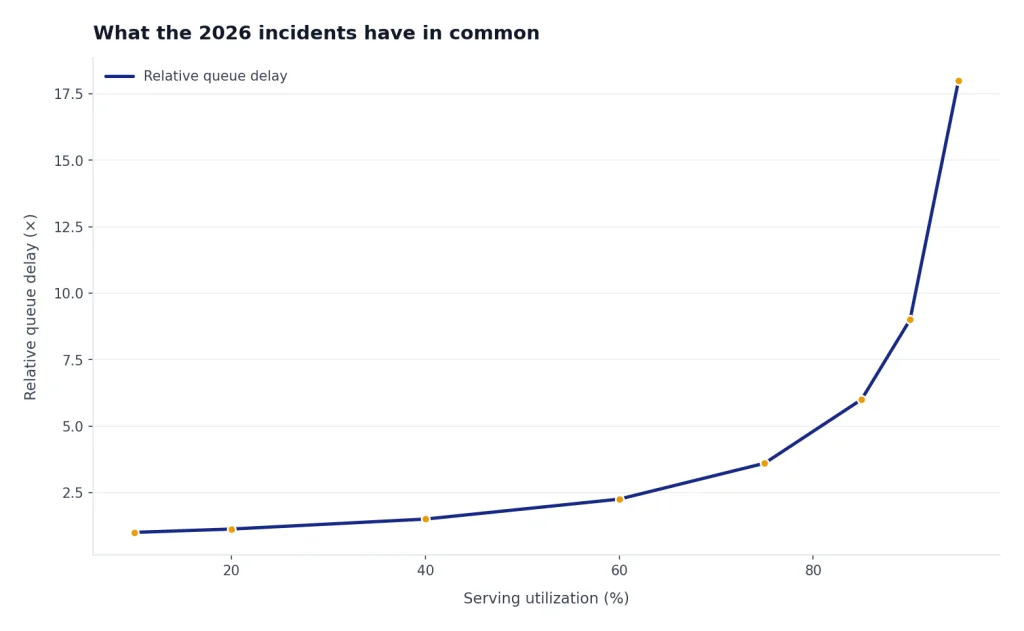 Line chart for Relative queue delay climbs from 1× at 10% utilization to 18× at 95%.