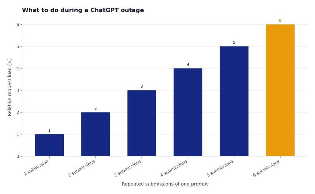 Bar chart with 6 columns from 1 submission = 1× load to 6 submissions = 6× load.