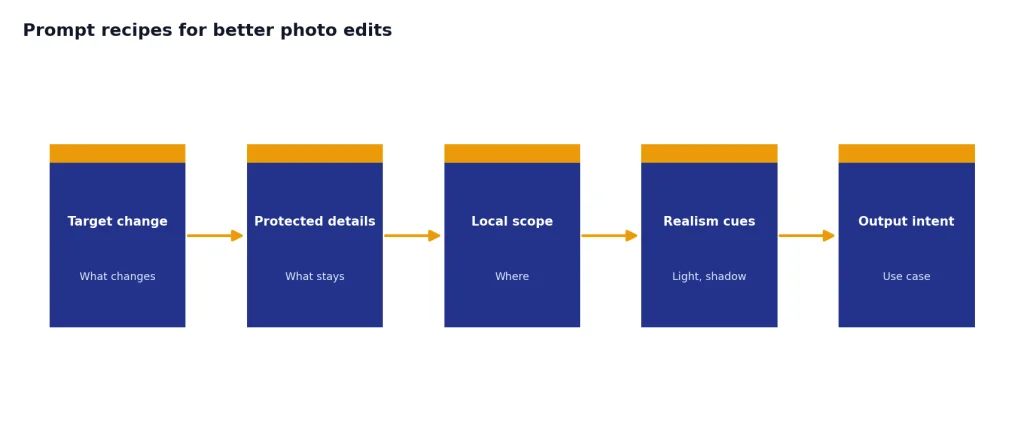 Process with 5 stages: Target change, Protected details, Local scope, Realism cues, Output intent.