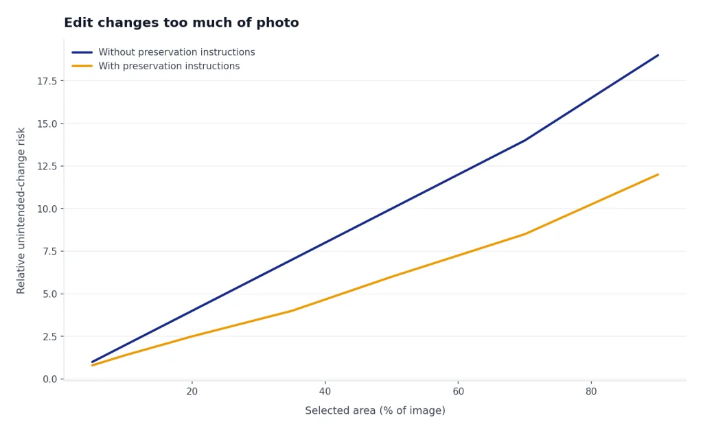 Line chart with Without preservation instructions and With preservation instructions; risk rises from 5% to 90% area.