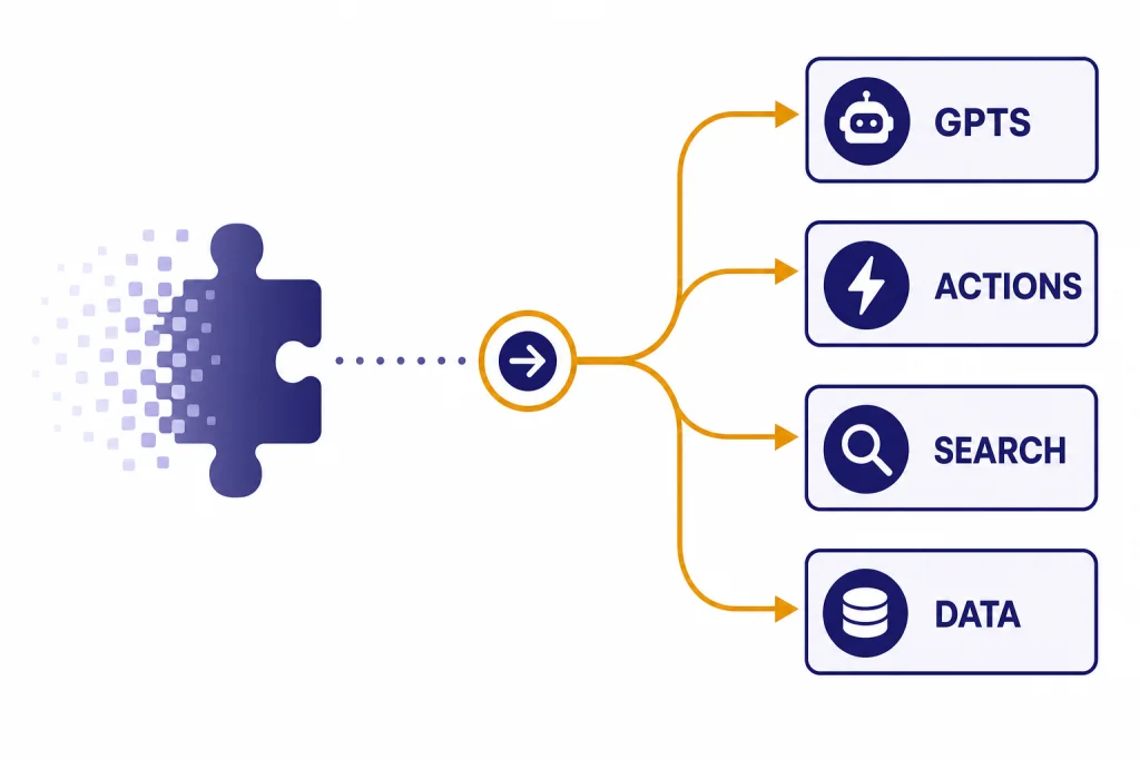 Plugin Migration Timeline Timeline from a fading plugin puzzle piece to tiles labeled GPTS, ACTIONS, SEARCH, and DATA.
