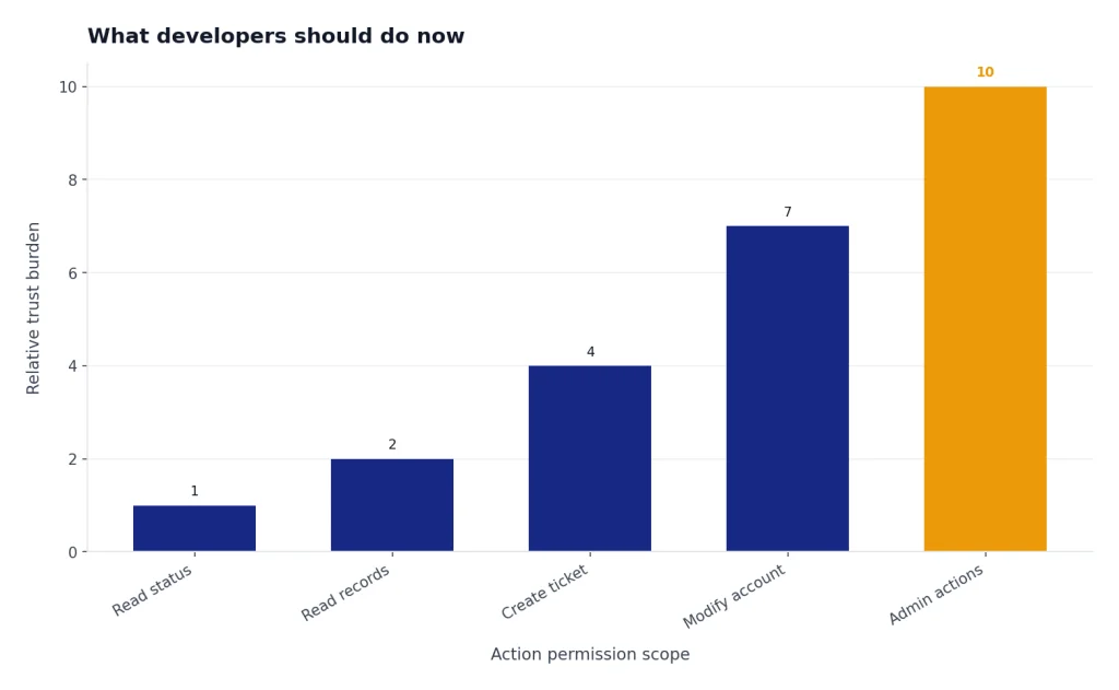 Bar chart with 5 bars: Read status 1, Read records 2, Create ticket 4, Modify account 7, Admin actions 10.
