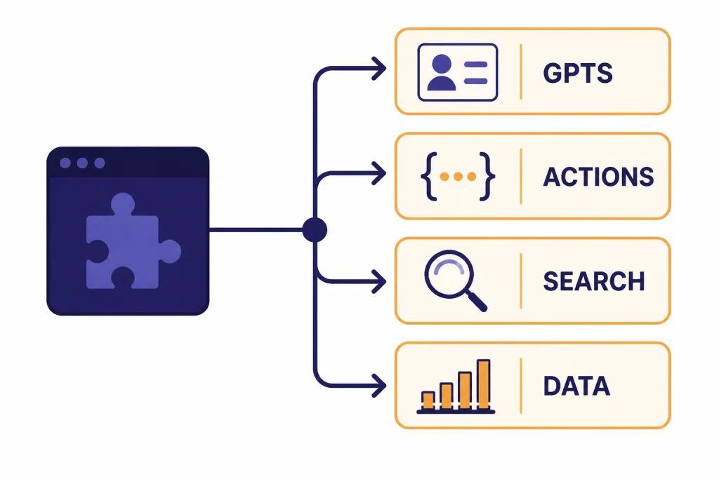 Old plugin tile branching to four replacement tiles labeled GPTS, ACTIONS, SEARCH, and DATA.