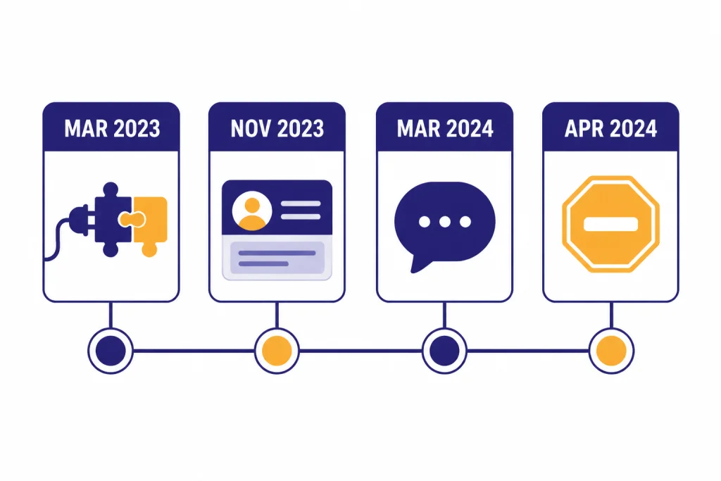 Plugin Retirement Milestones Four milestone cards labeled MAR 2023, NOV 2023, MAR 2024, and APR 2024 on a retirement timeline.