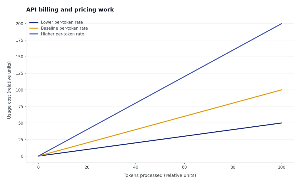 API Billing And Pricing Work Line chart with three straight rising lines: lower, baseline, and higher per-token rates from 0 to 100 tokens.