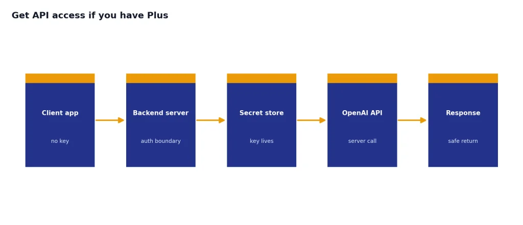 Get API Access If You Have Plus Process with stages Client app, Backend server, Secret store, OpenAI API, Response, showing the key stays server-side.