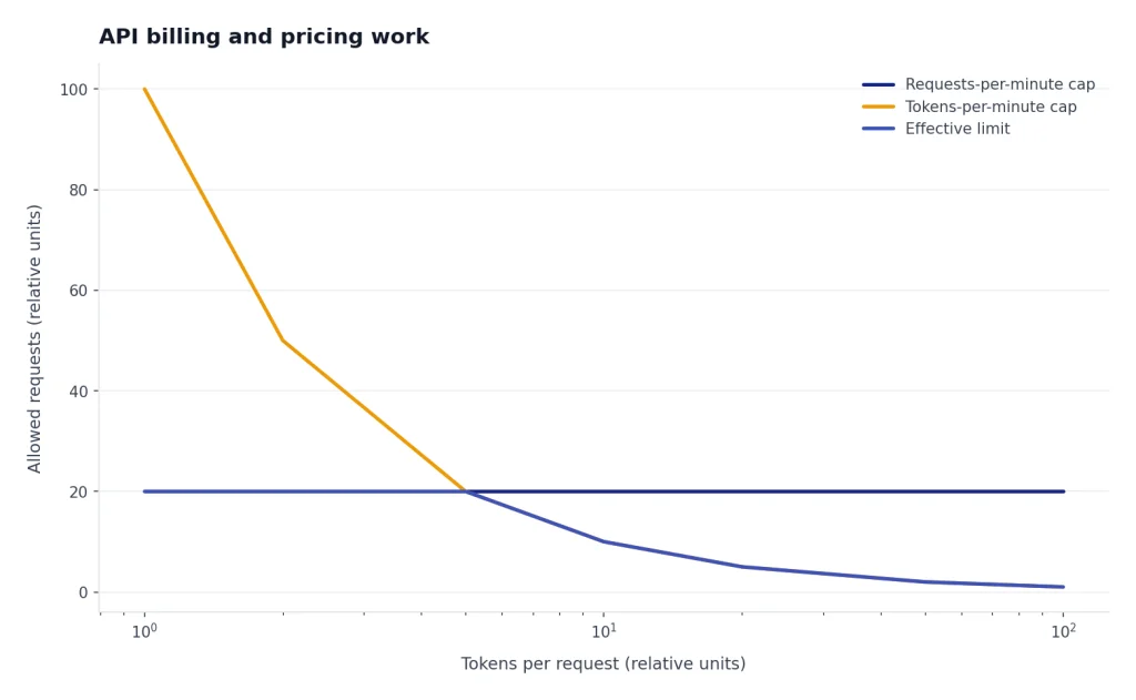 API Billing And Pricing Work Line chart: request cap is flat at 20, token cap falls from 100 to 1, effective limit follows the lower line.