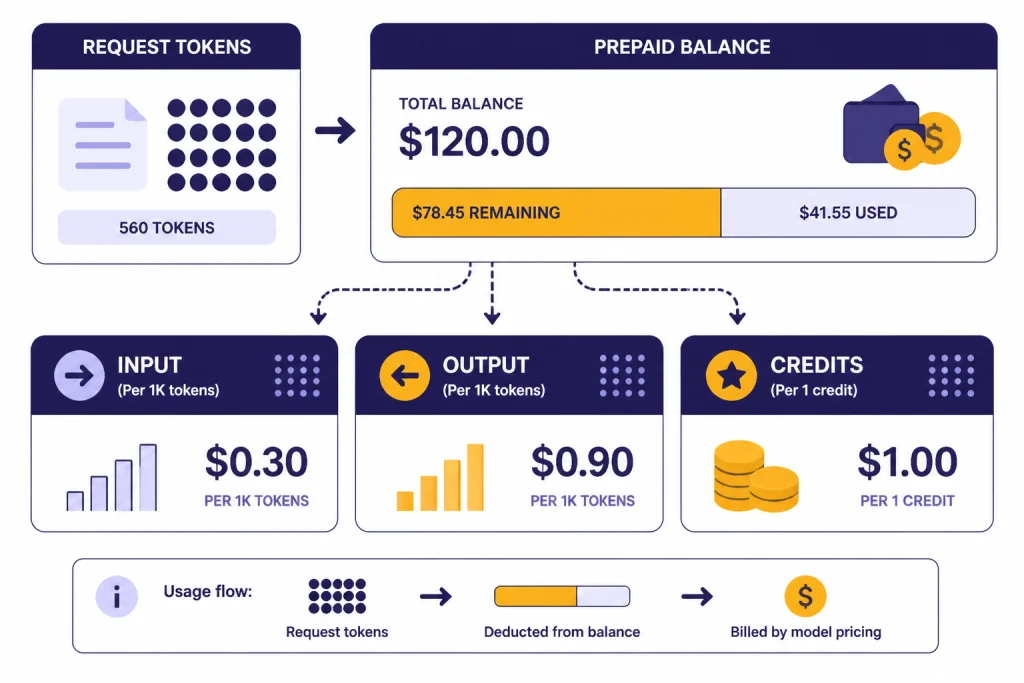 API billing dashboard with token gauge, balance bar, and cards labeled INPUT, OUTPUT, and CREDITS.