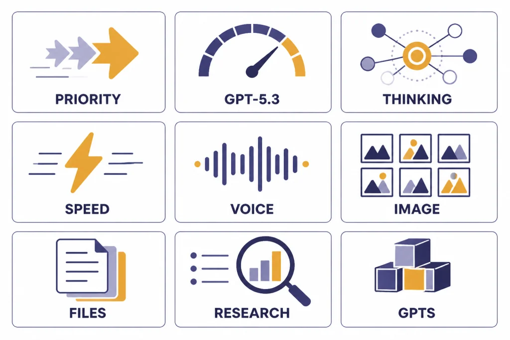 Plus Benefit Grid Grid of benefit tiles labeled PRIORITY, GPT-5.3, THINKING, FILES, RESEARCH, and GPTS.