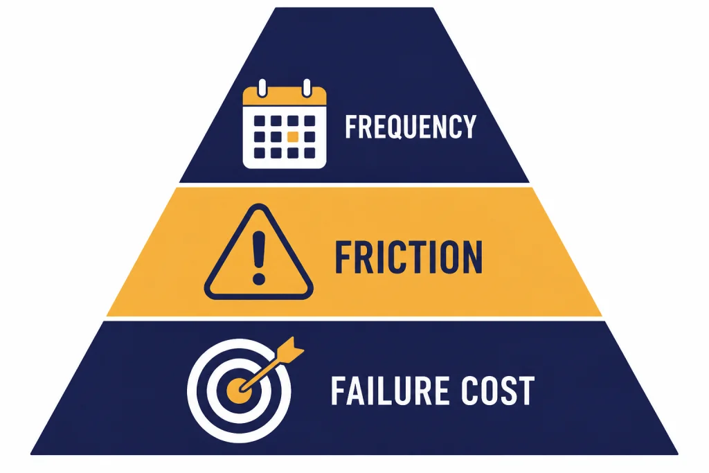 Triangle decision framework labeled FREQUENCY, FRICTION, and FAILURE COST with simple icons.