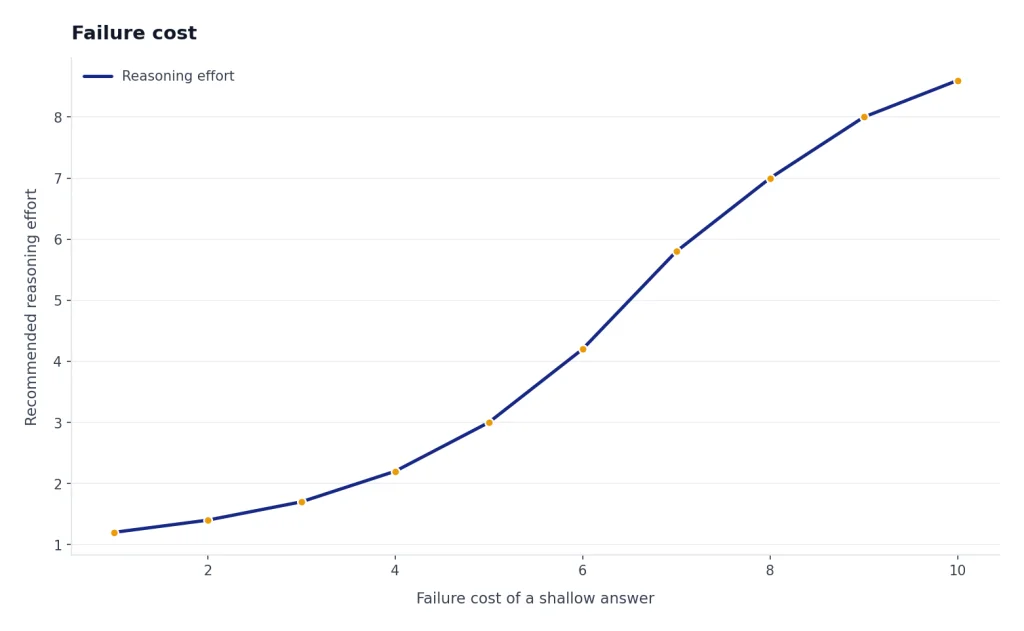 Line rises from low to high reasoning effort as failure cost of a shallow answer increases from 1 to 10.
