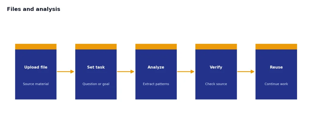 Process with 5 stages: Upload file, Set task, Analyze, Verify, Reuse, showing document workflow.