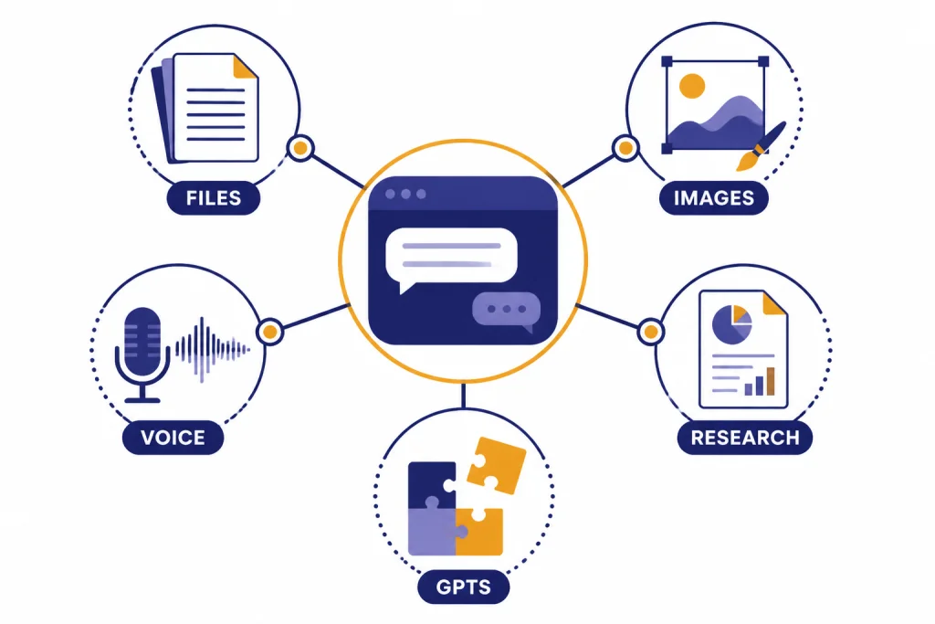 Tool hub with chat window connected to labels FILES, IMAGES, VOICE, RESEARCH, and GPTS.
