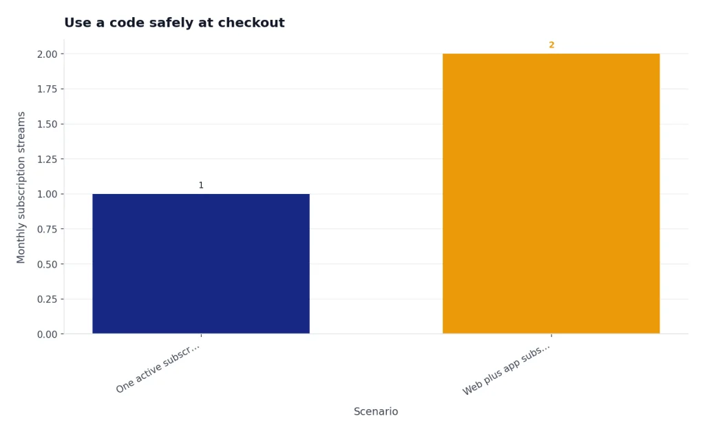 Bar chart with One active subscription at 1 and Web plus app subscriptions at 2 monthly subscription streams.