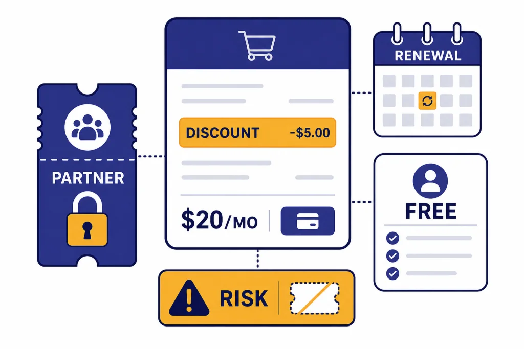 Plus Discount Checkout Flow Checkout card with labels PARTNER, DISCOUNT, $20/MO, RENEWAL, FREE, and RISK around a promo ticket.
