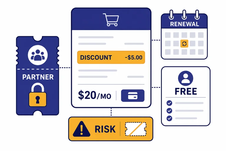 Checkout card with labels PARTNER, DISCOUNT, $20/MO, RENEWAL, FREE, and RISK around a promo ticket.