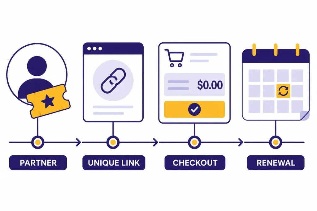 Redemption timeline labeled PARTNER, UNIQUE LINK, CHECKOUT, $0.00, and RENEWAL.