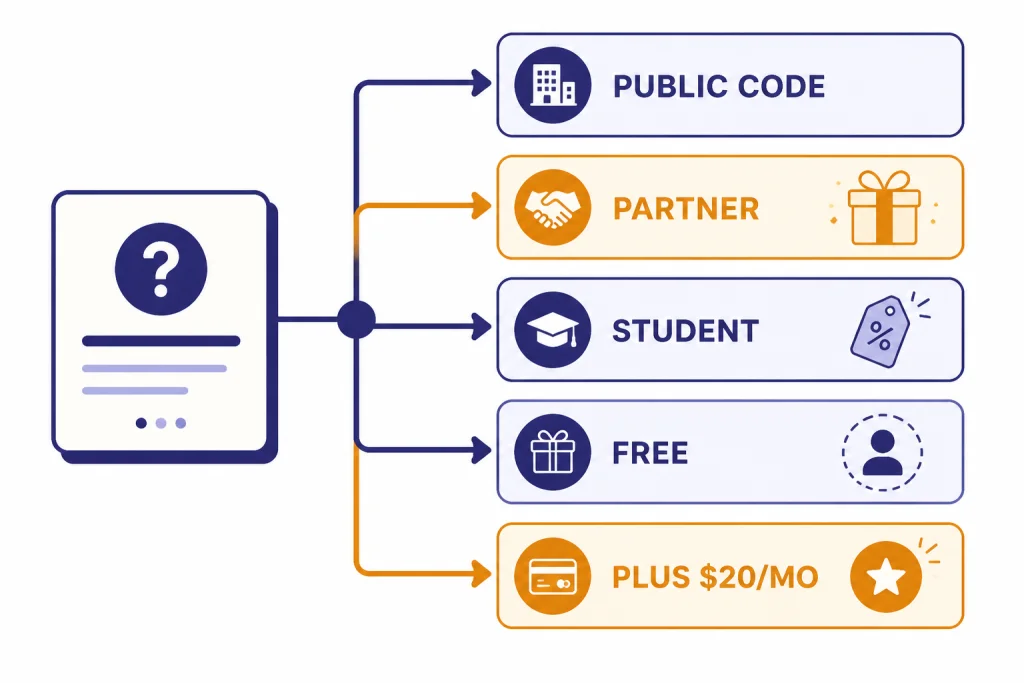 Decision tree labeled PUBLIC CODE branching to PARTNER, STUDENT, FREE, and PLUS $20/MO paths.