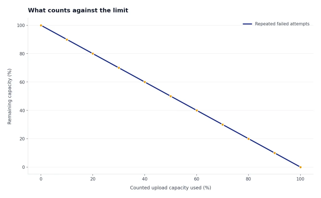 Line chart: Repeated failed attempts leaves 100% to 0% capacity as counted upload use rises 0% to 100%.