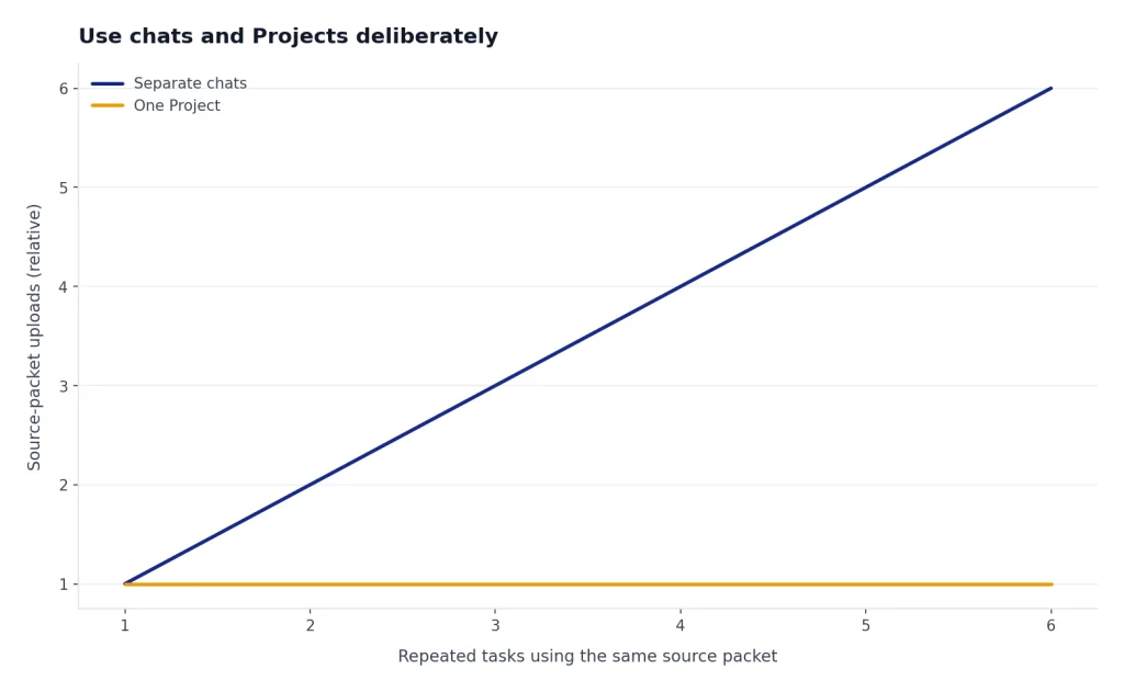 Line chart: Separate chats rises from 1 to 6 source-packet uploads; One Project stays at 1.