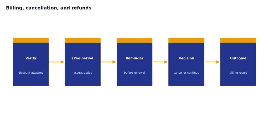 Process with 5 stages: Verify, Free period, Reminder, Decision, Outcome.