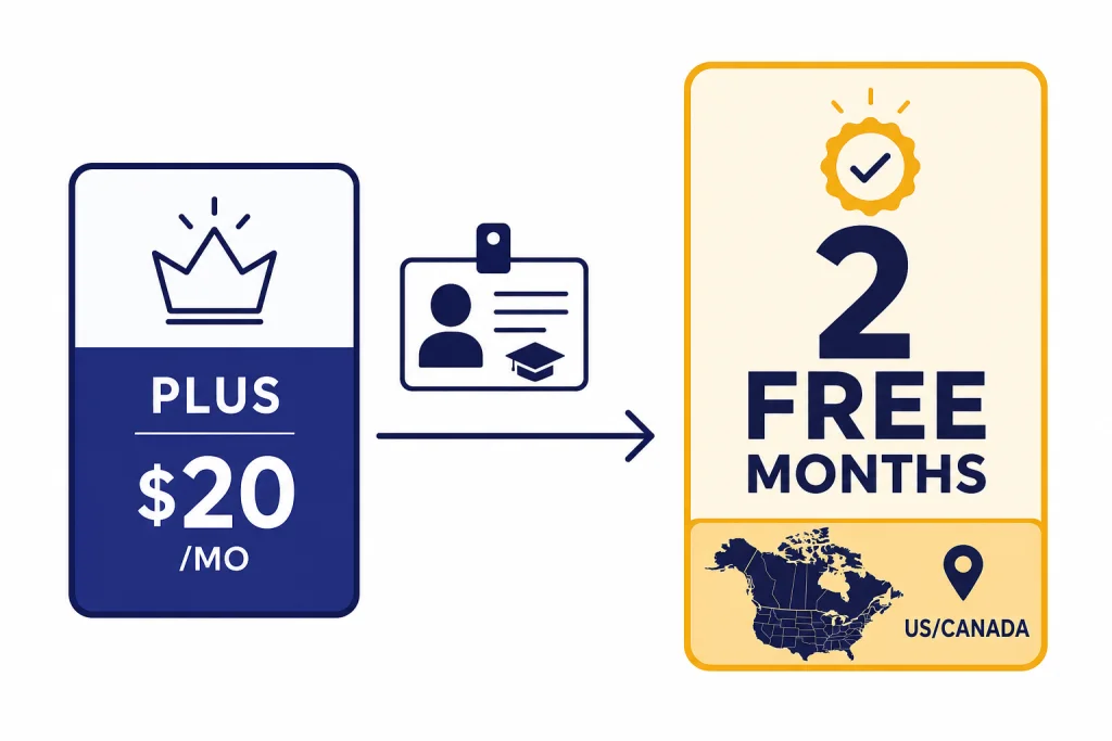 Student Discount Overview Two subscription cards labeled PLUS $20/MO and 2 FREE MONTHS, with a verification badge and US/CANADA strip