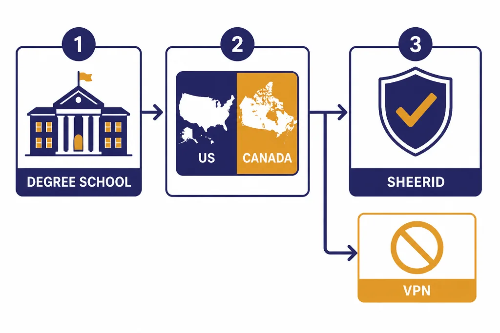 Student Eligibility Rules Eligibility flow with DEGREE SCHOOL, US, CANADA, and SHEERID boxes plus a barred VPN branch