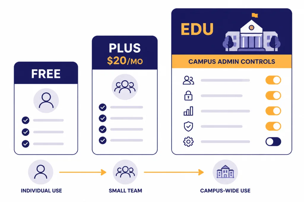 Student Plan Alternatives Three option cards labeled FREE, PLUS $20/MO, and EDU, increasing from individual to campus-wide use