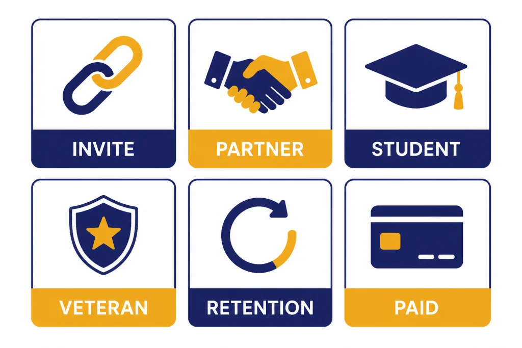 Six eligibility cards labeled INVITE, PARTNER, STUDENT, VETERAN, RETENTION, and PAID.