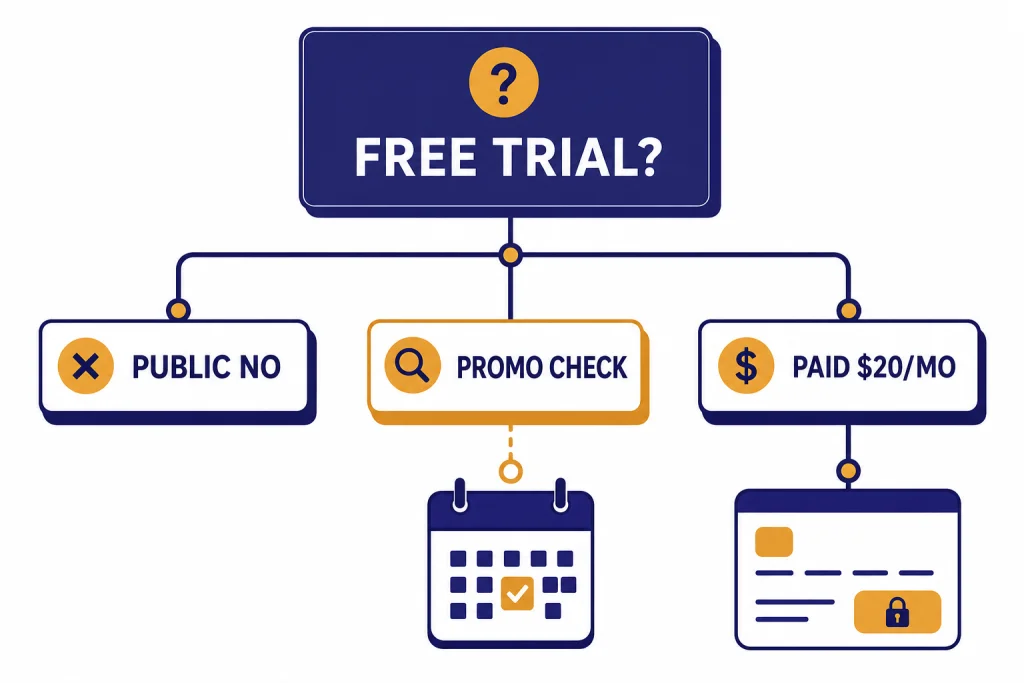 Plus Trial Decision Tree Decision tree with cards labeled FREE TRIAL?, PUBLIC NO, PROMO CHECK, and PAID $20/MO.