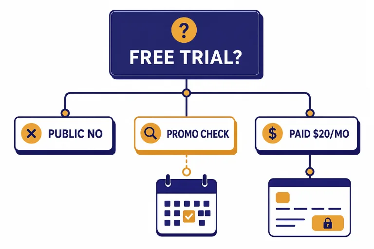 Decision tree with cards labeled FREE TRIAL?, PUBLIC NO, PROMO CHECK, and PAID $20/MO.