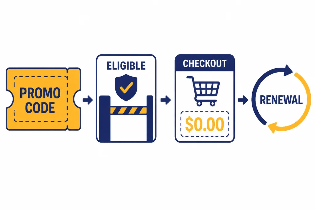 Promo Code Flow Promo flow with boxes labeled PROMO CODE, ELIGIBLE, $0.00, and RENEWAL.