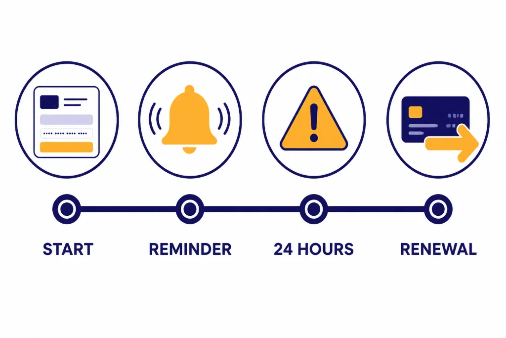 Renewal timeline labeled START, REMINDER, 24 HOURS, and RENEWAL with checkout and warning icons.